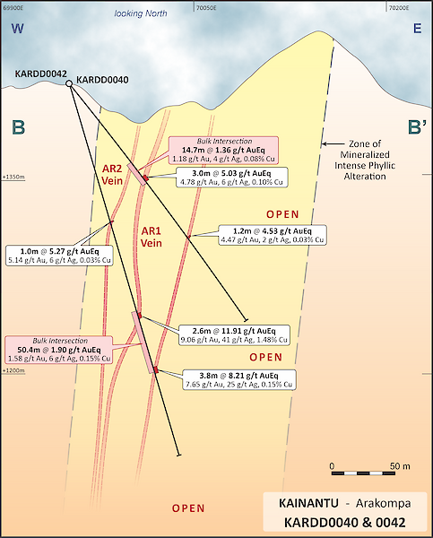 Figure 3 – Arakompa Cross-Section – Showing KARDD0040 and KARDD0042