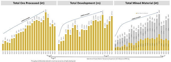 Figure 2 - Quarterly Total Ore Processed, Development Metres Advanced and Total Mined Material Chart
